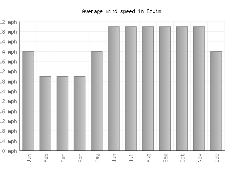 Coxim average winspeed by month (mph)