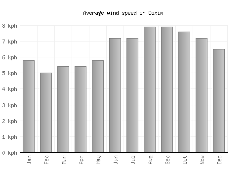 Coxim average winspeed by month (km/h)