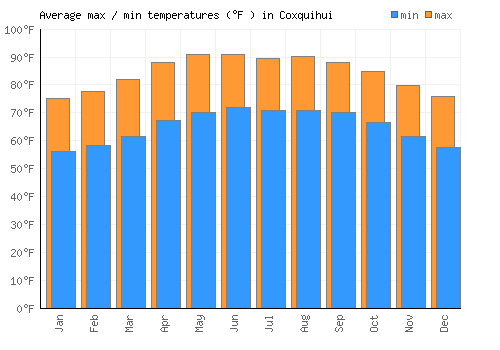 Coxquihui average minimum / maximum temperatures (Fahrenheit)