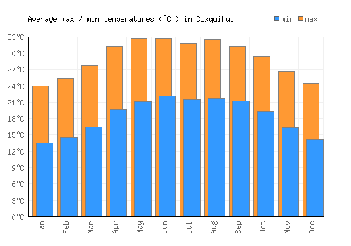 Coxquihui average minimum / maximum temperatures (Celsius)