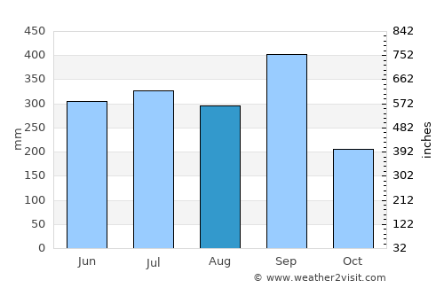 Coxquihui average rain in August