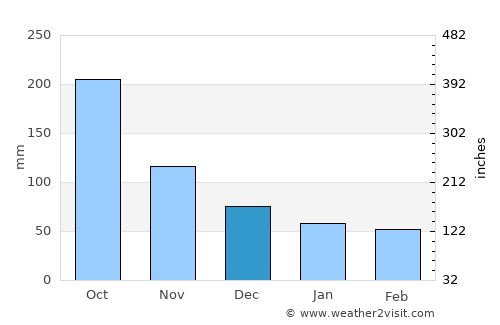 Coxquihui average rain in December