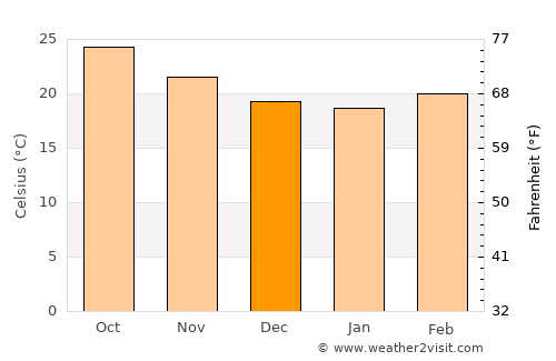 Coxquihui average temperature in December