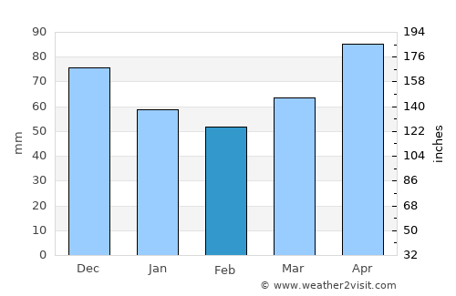 Coxquihui average rain in February