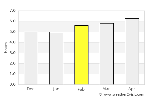 Coxquihui average rain in February