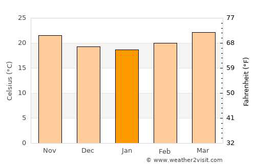 Coxquihui average temperature in January
