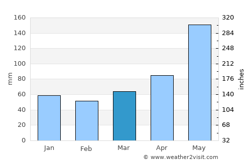 Coxquihui average rain in March