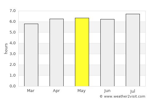 Coxquihui average rain in May