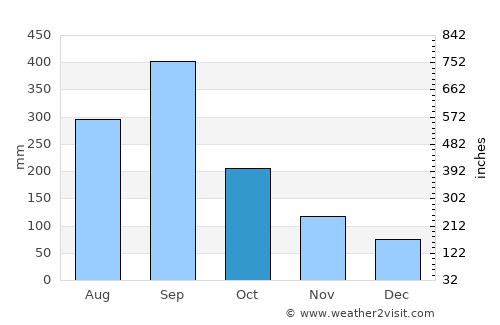 Coxquihui average rain in October
