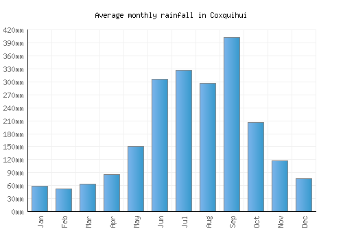 Coxquihui monthly rainfall chart (mm)