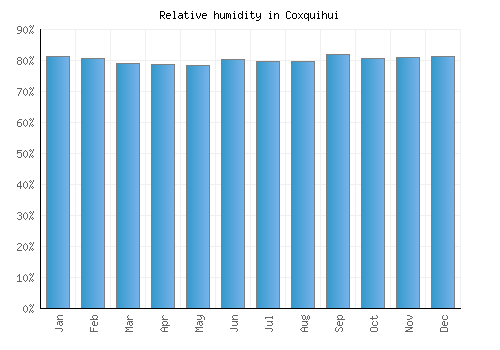 Coxquihui relative humidity averages