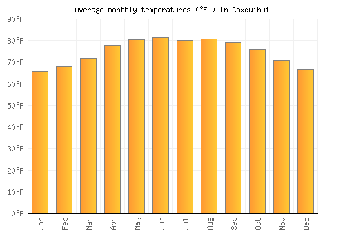 Coxquihui average temperature chart (Fahrenheit)