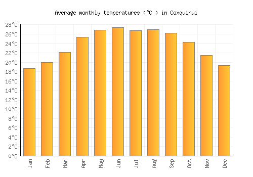 Coxquihui average temperature chart (Celsius)