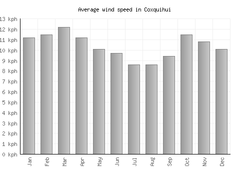 Coxquihui average winspeed by month (km/h)