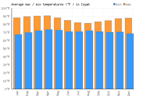 Coyah average minimum / maximum temperatures (Fahrenheit)