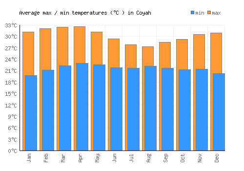 Coyah average minimum / maximum temperatures (Celsius)