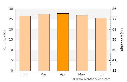 Coyah average temperature in April