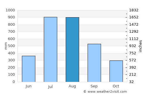 Coyah average rain in August