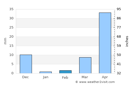 Coyah average rain in February