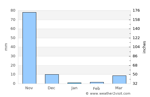Coyah average rain in January