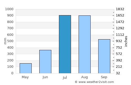 Coyah average rain in July