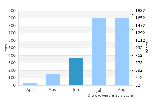 Coyah average rain in June