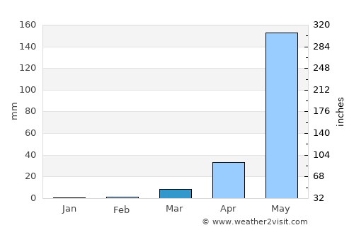 Coyah average rain in March