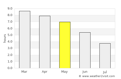 Coyah average rain in May
