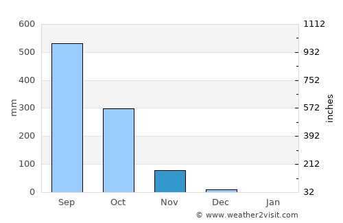 Coyah average rain in November