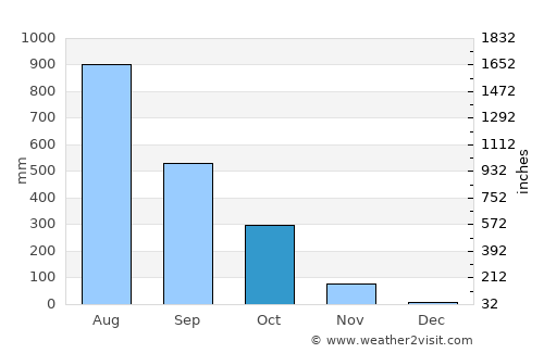 Coyah average rain in October