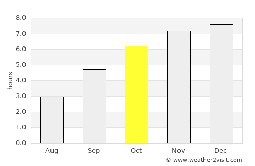 Coyah average rain in October