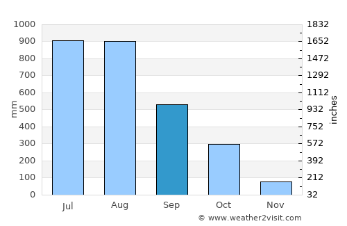 Coyah average rain in September