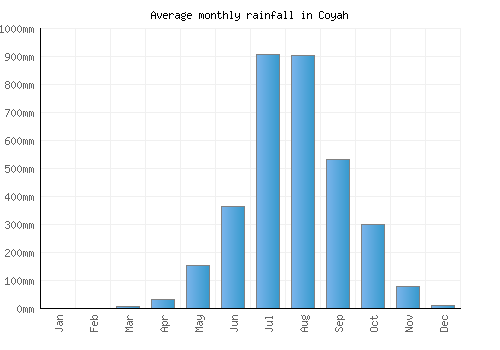 Coyah monthly rainfall chart (mm)