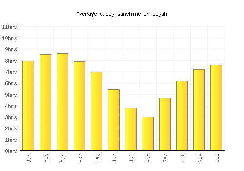Coyah average daily sunshine chart