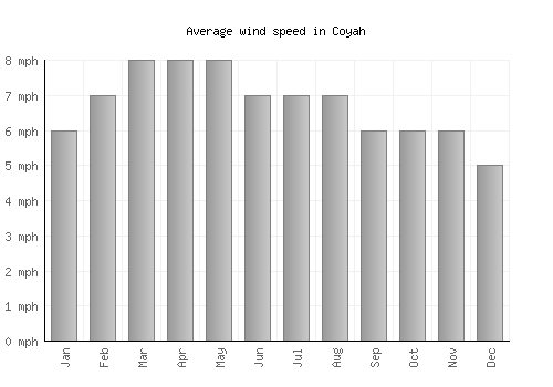 Coyah average winspeed by month (mph)