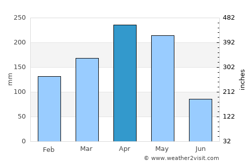 Coyaima average rain in April