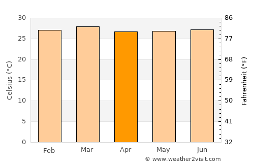Coyaima average temperature in April