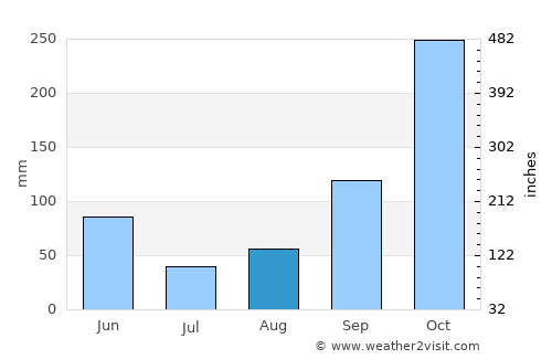Coyaima average rain in August