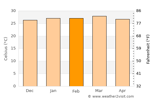 Coyaima average temperature in February