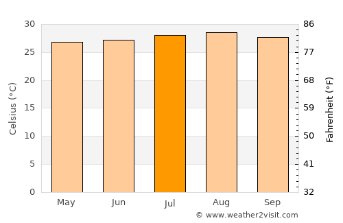 Coyaima average temperature in July