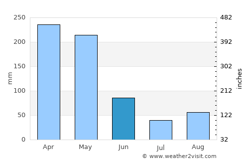 Coyaima average rain in June