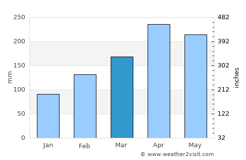 Coyaima average rain in March