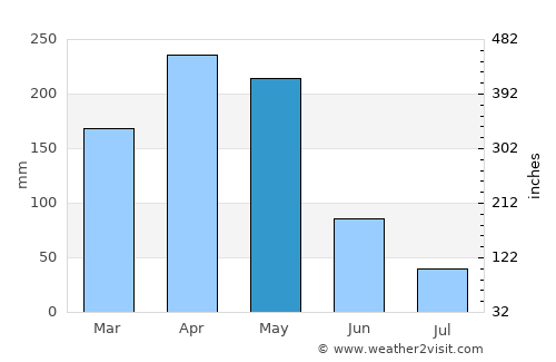 Coyaima average rain in May