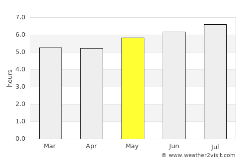 Coyaima average rain in May