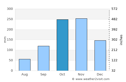 Coyaima average rain in October