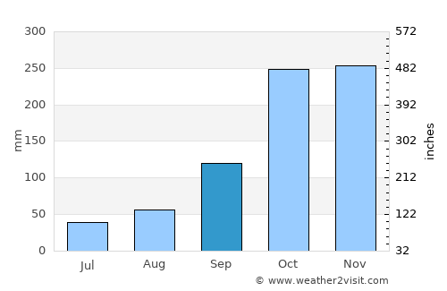 Coyaima average rain in September