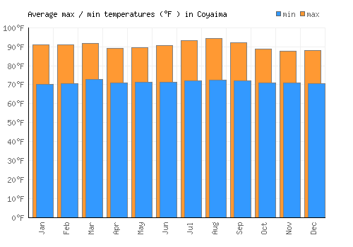 Coyaima average minimum / maximum temperatures (Fahrenheit)