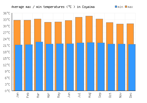 Coyaima average minimum / maximum temperatures (Celsius)