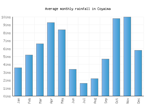 Coyaima monthly rainfall chart (inches)
