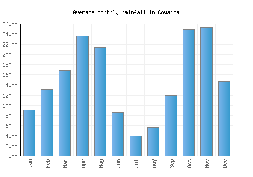 Coyaima monthly rainfall chart (mm)